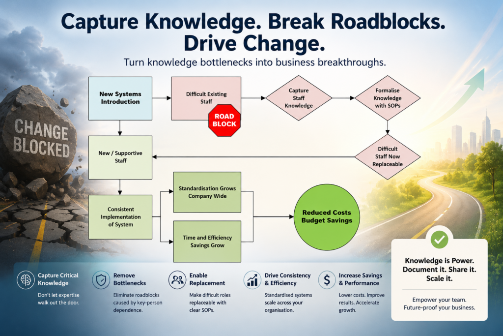 Professional industrial-style flowchart graphic showing the progression from undocumented employee knowledge to operational bottlenecks and workflow disruption. The image features process arrows, structured workflow diagrams, and a corporate manufacturing-style background representing business systems, standardisation, and operational change.